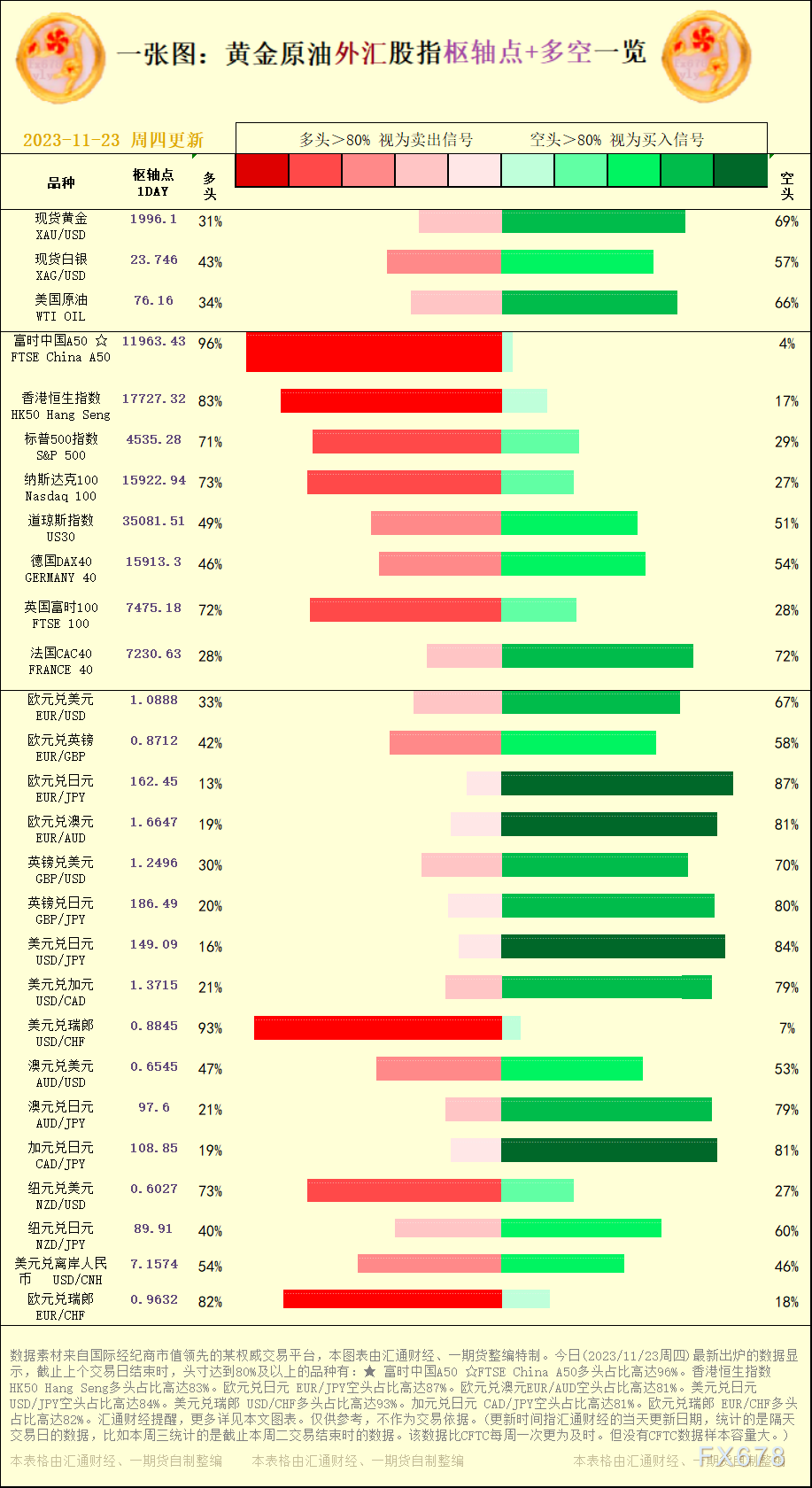 一张图：2023/11/23黄金原油外汇股指"枢纽点+多空占比"一览