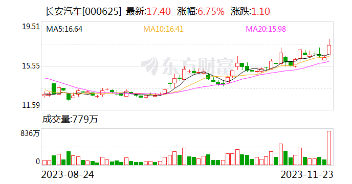 长安3000亿元入股华为车BU？前者股价一度涨停 传闻双方均表示“不知情”