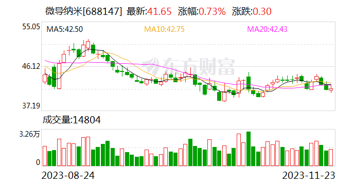 微导纳米：近期获政府补助4658.69万元 已到账3445.48万元