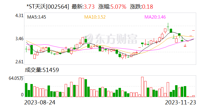 *ST天沃：股票交易异常波动