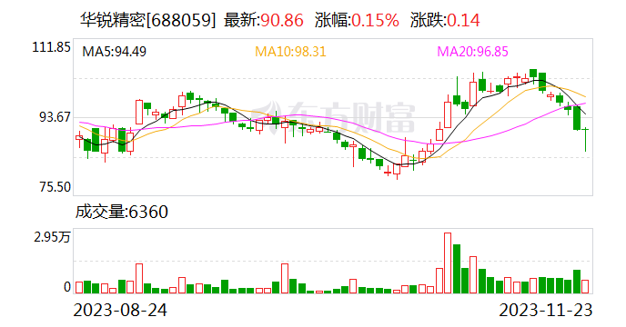 【调研快报】华锐精密接待博时基金管理有限公司等多家机构调研