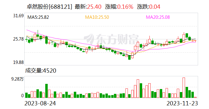 【调研快报】卓然股份接待申万宏源等多家机构调研