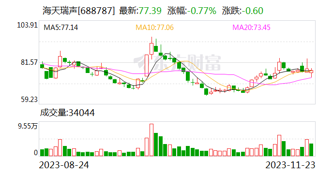 海天瑞声定增再遭问询 要求说明频繁大额购置房产行为是否偏离公司主业 是否与科技企业定位相符