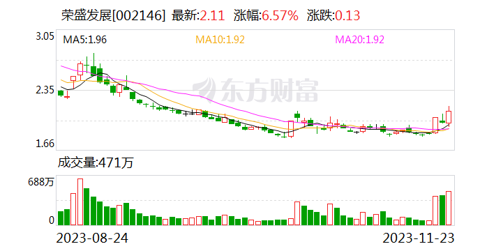 荣盛发展今日大宗交易折价成交1652万股 成交额2973.6万元