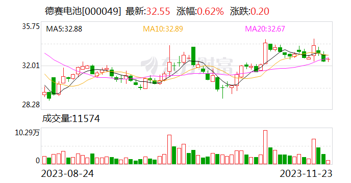 德赛电池：四季度是公司生产的传统旺季 今年也不例外