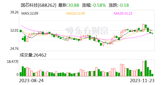 【调研快报】国芯科技接待南方基金等多家机构调研