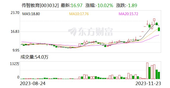 龙虎榜丨传智教育今日跌停 知名游资章盟主净卖出1743.43万元