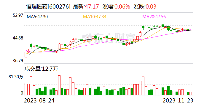 恒瑞医药：公司及子公司获得药物临床试验批准通知书