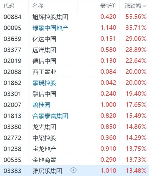 多重利好刺激内房股集体飙升：旭辉控股涨55%，绿景中国涨35%