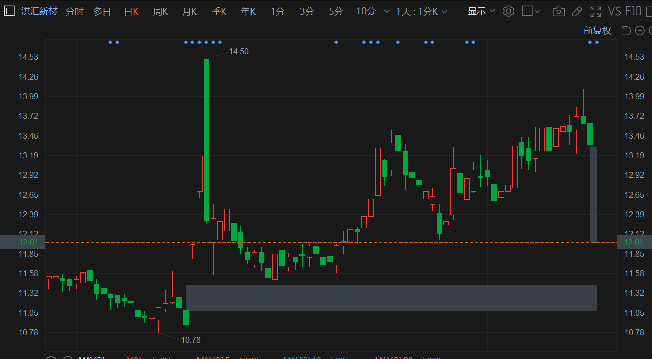 A股异动丨洪汇新材跌停 实际控制人终止股份转让