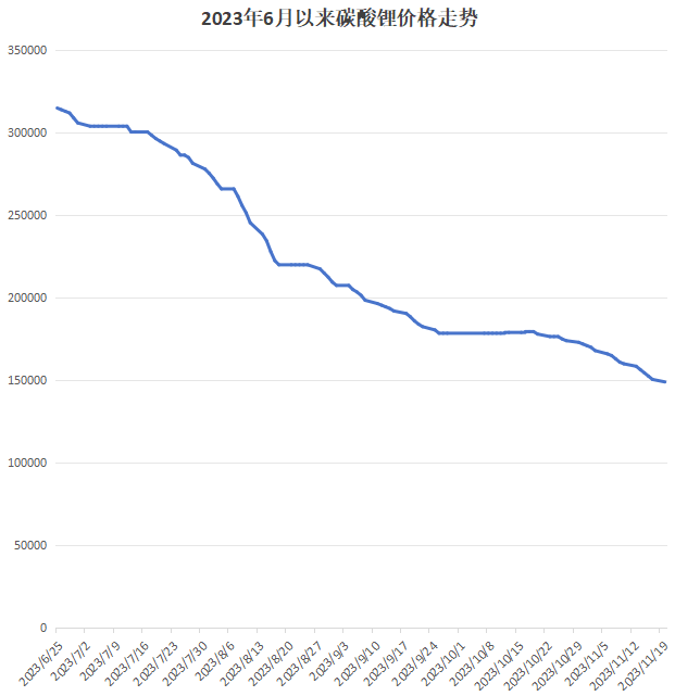 {}碳酸锂仍在下跌国内现货缘何“跌跌不休”？会跌至何时？,数据来源：,第3张