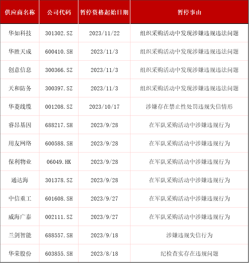 数据来源:军队采购网