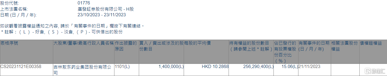 广发证券(01776.HK)获吉林敖东药业集团增持140万股