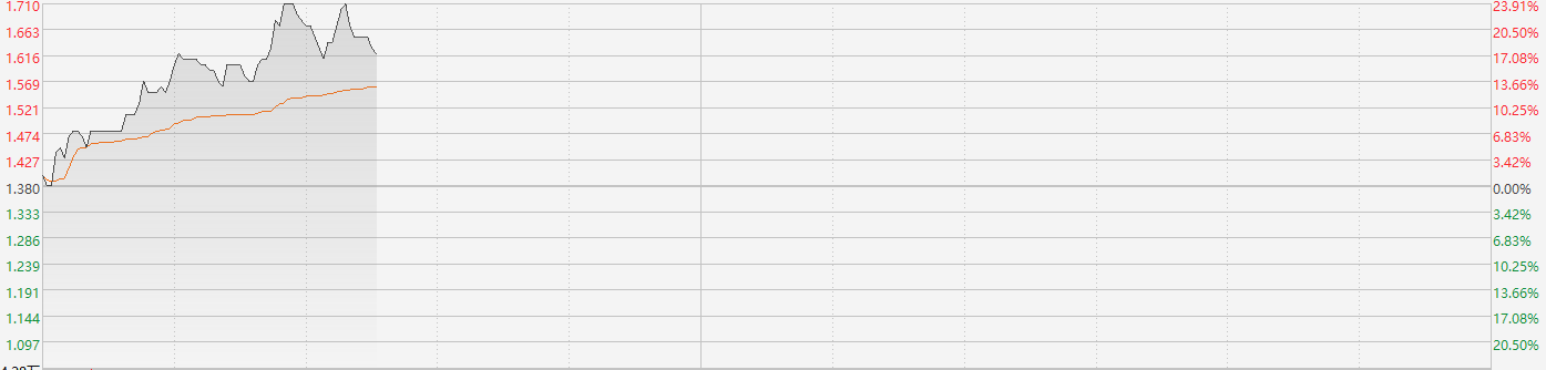 强冷空气推动煤炭股持续走强 南戈壁盘中一度涨近24%