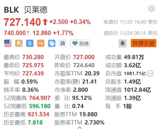 贝莱德盘前涨1.77% 与SEC交流讨论上市比特币现货ETF的可能性