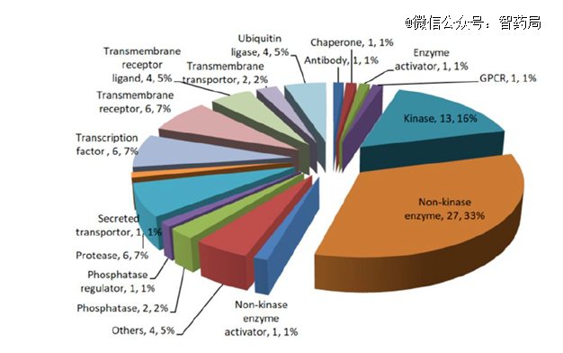 图:DEL技术应用的药物靶点