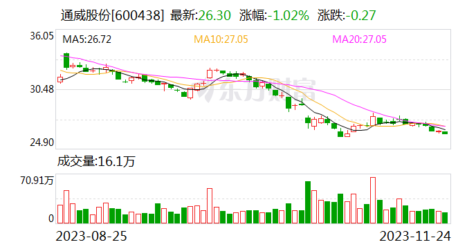 通威股份今日大宗交易折价成交122.1万股 成交额2919.41万元