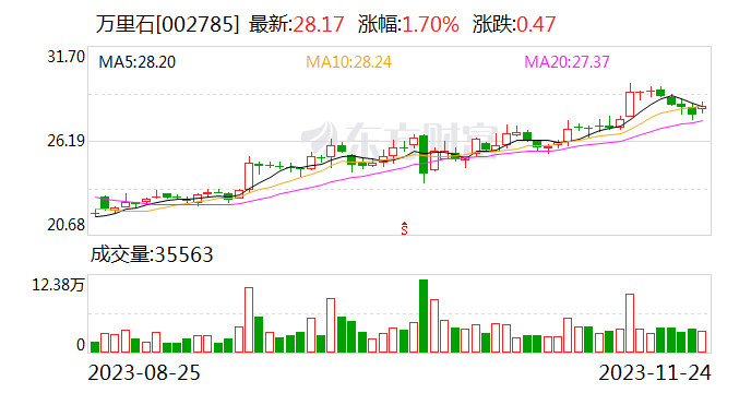 万里石：间接控股子公司拟与泰利创富公司签署8700万元委托合同