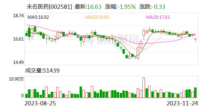 未名医药涉嫌信披违法违规被立案 过去五年收13份监管函