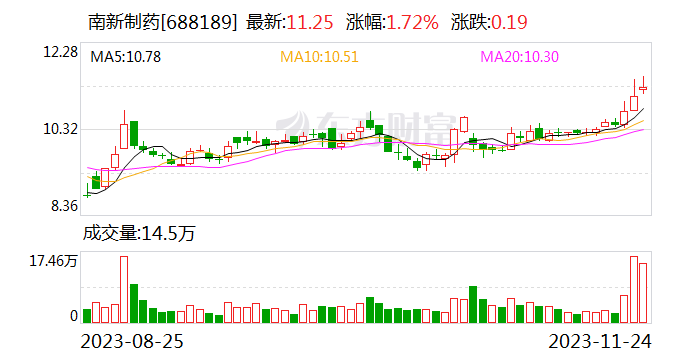 南新制药：董事会和监事会审议通过《关于使用部分闲置募集资金暂时补充流动资金的议案》