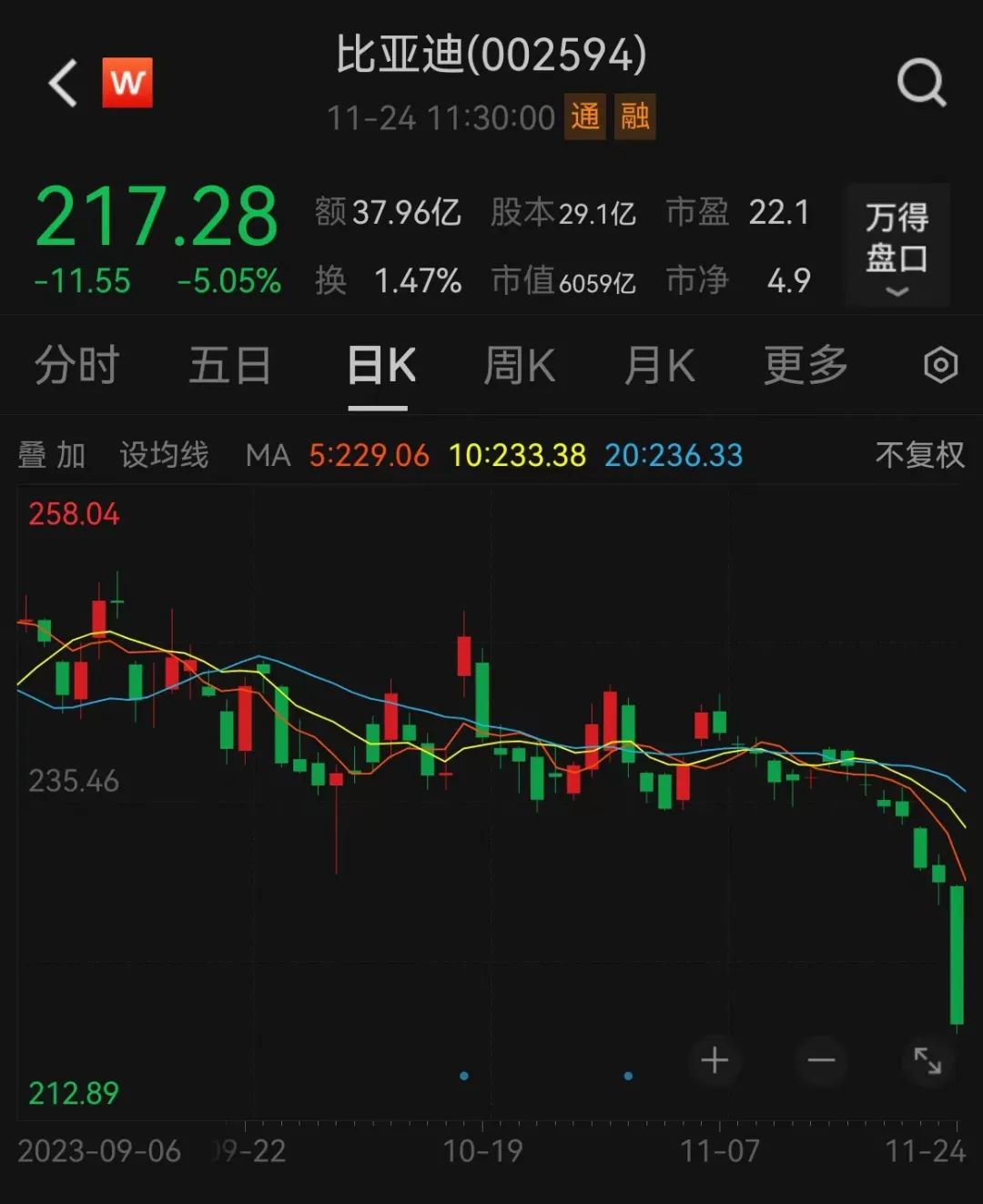 6000亿巨头,突发跳水!一板块掀涨停潮