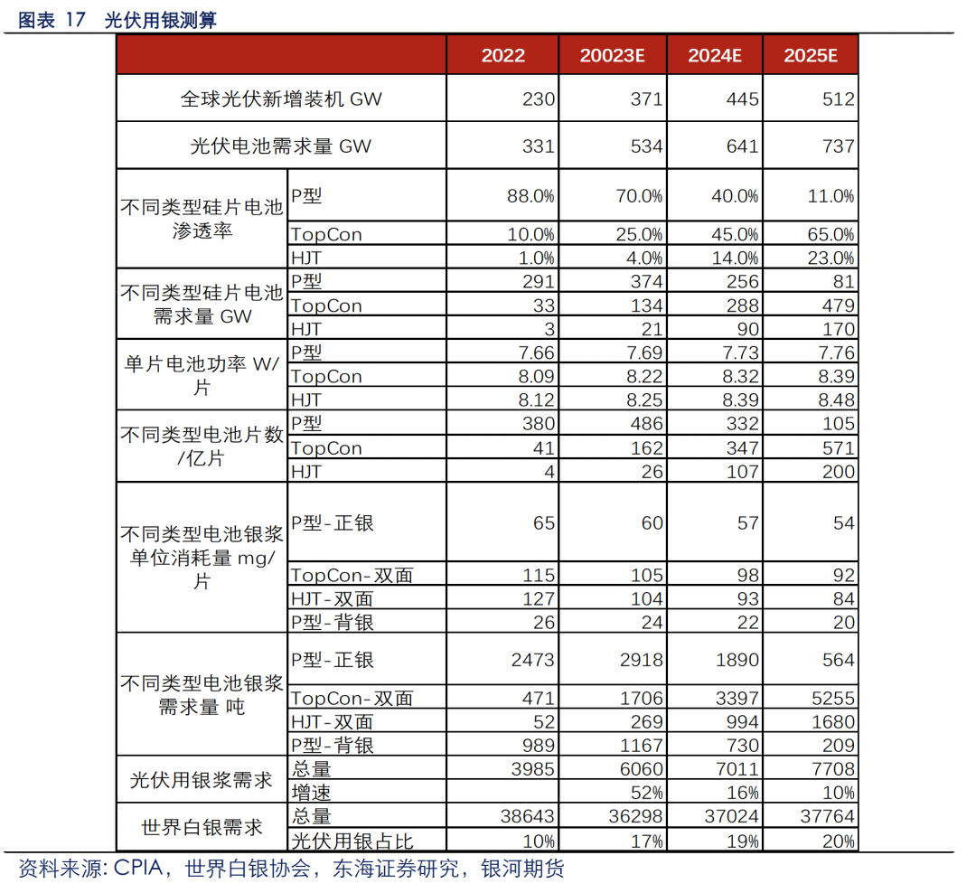 光伏对白银的需求光伏行业发展对白银价格影响几何？,第11张