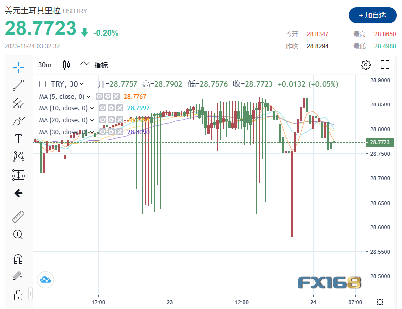 加息500点！土耳其央行利率升至40%，里拉急涨后回落