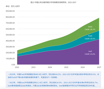 “下一代云”白皮书发布：PaaS和SaaS成下一代智能云关键动力