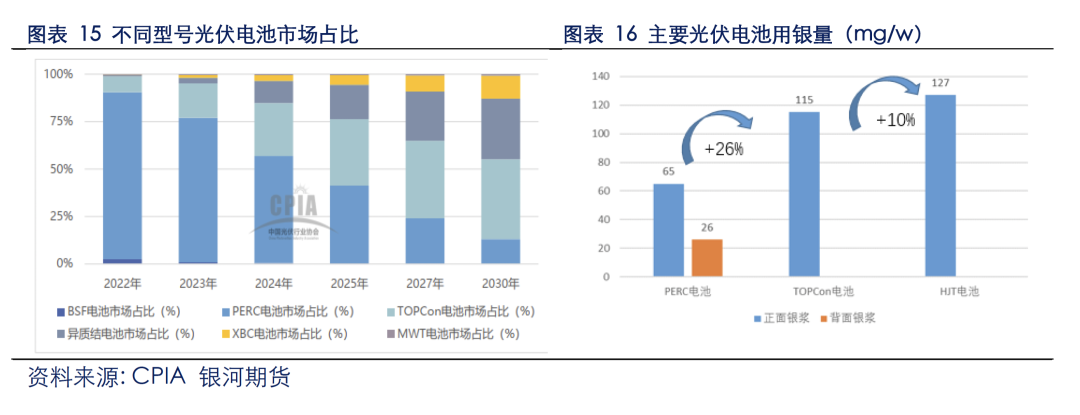 光伏对白银的需求光伏行业发展对白银价格影响几何？,第10张