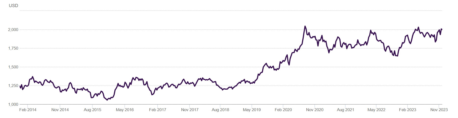 黄金过去十年历史价格表现(来源:世界黄金协会)