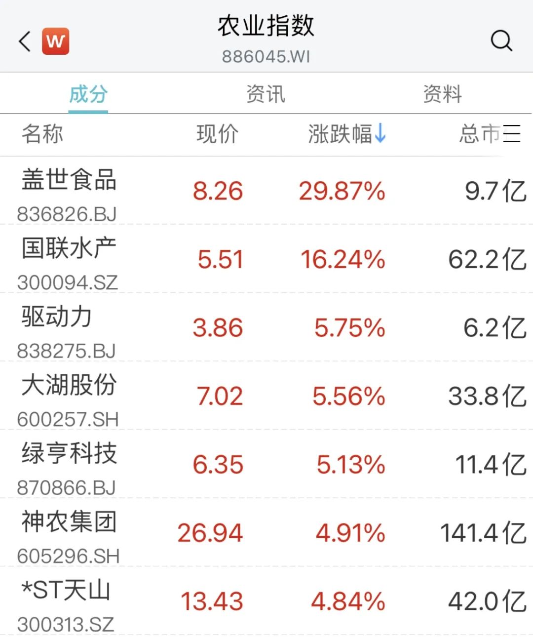 6000亿巨头,突发跳水!一板块掀涨停潮