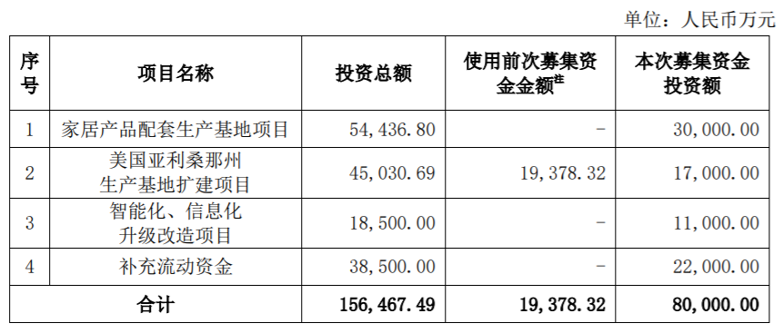梦百合约8亿元募集资金计划使用情况 图片来源:梦百合公告
