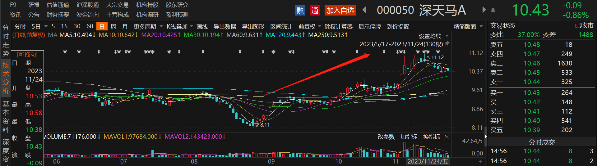 深天马A股价走势日线图