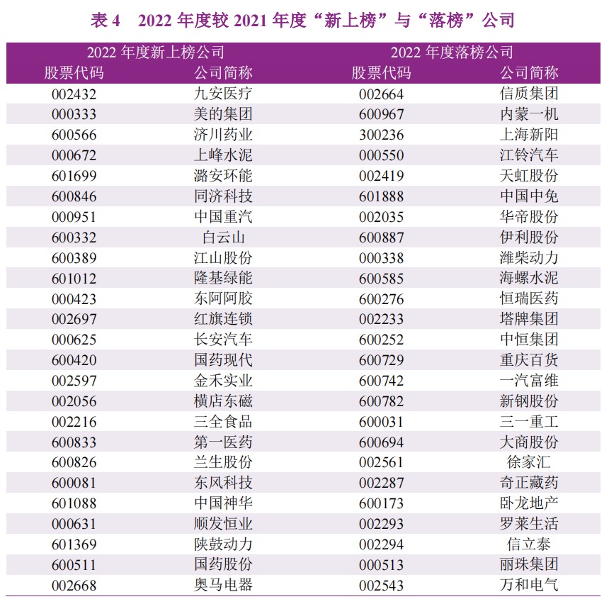 A股上市公司自由现金流量创造力99强报告