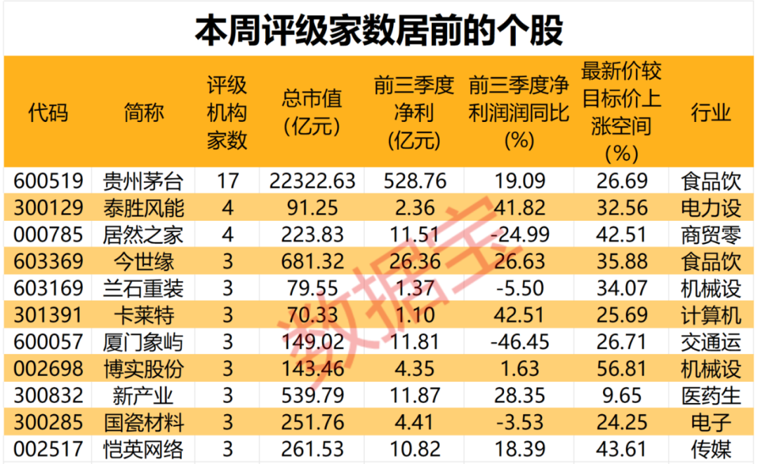 重磅新规！基金经理不得炫富、不得随意离职！茅台官宣上线鸡尾酒，引众多关注，本周机构上调3股评级