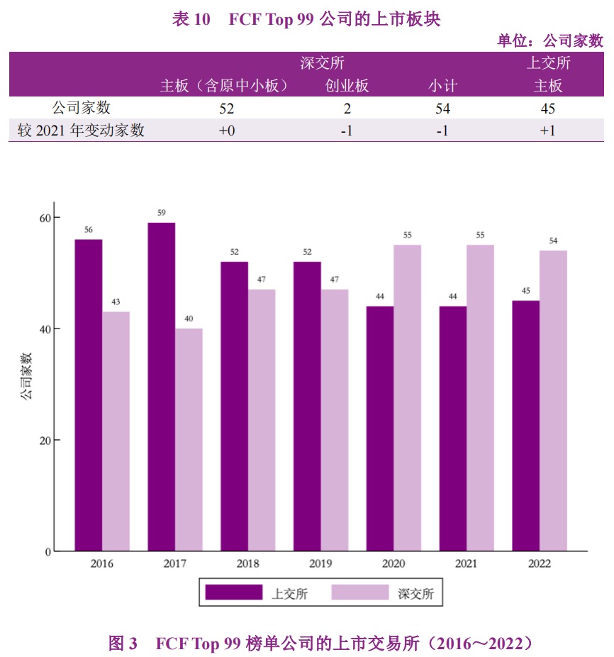 A股上市公司自由现金流量创造力99强报告