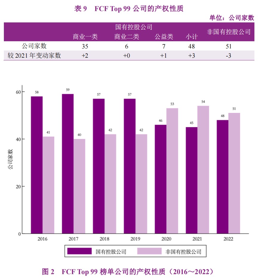 A股上市公司自由现金流量创造力99强报告