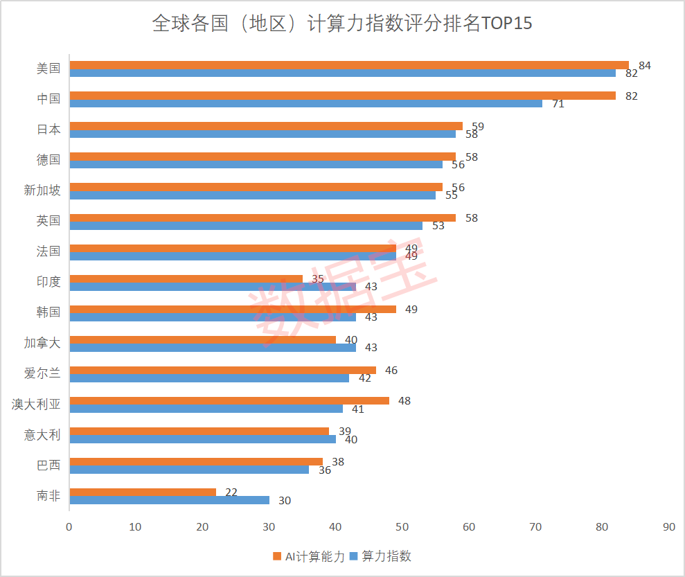 数据来源:《2022~2023全球计算力指数评估报告》