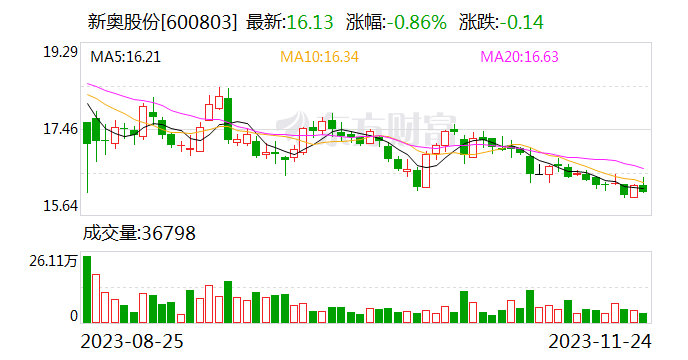 新奥股份荣获“金牛最具投资价值奖”和“第一届国新杯·ESG金牛奖百强”奖