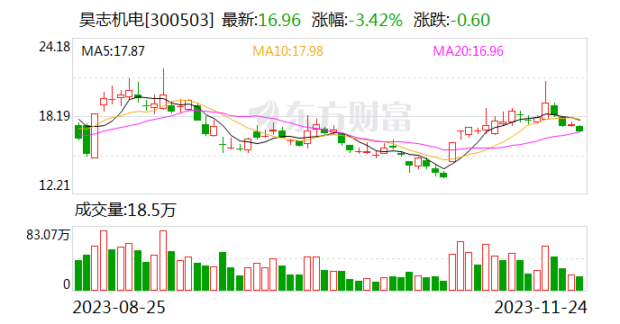 昊志机电：将携多款明星产品亮相2023深圳大湾区工业博览会