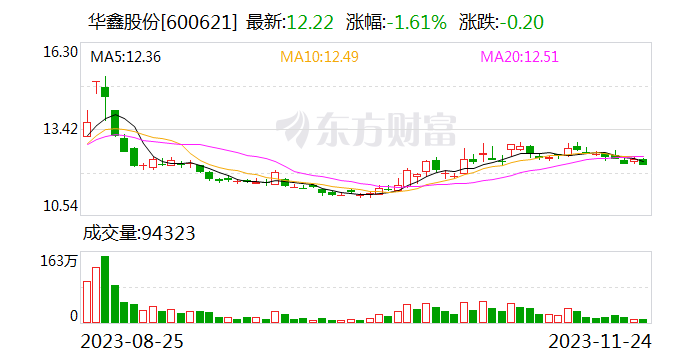 华鑫股份:子公司华鑫证券拟出资10亿元设立资管子公司