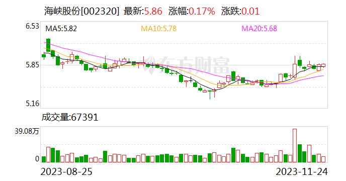 海峡股份：新海客运综合枢纽将投入试运营