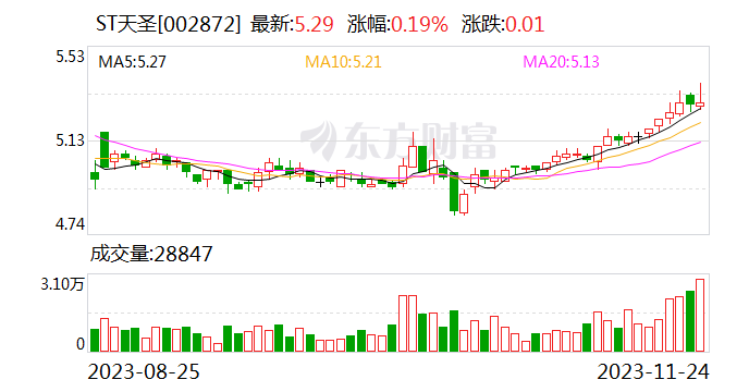 ST天圣圆满完成换届 刘爽再次当选董事长并兼任总经理