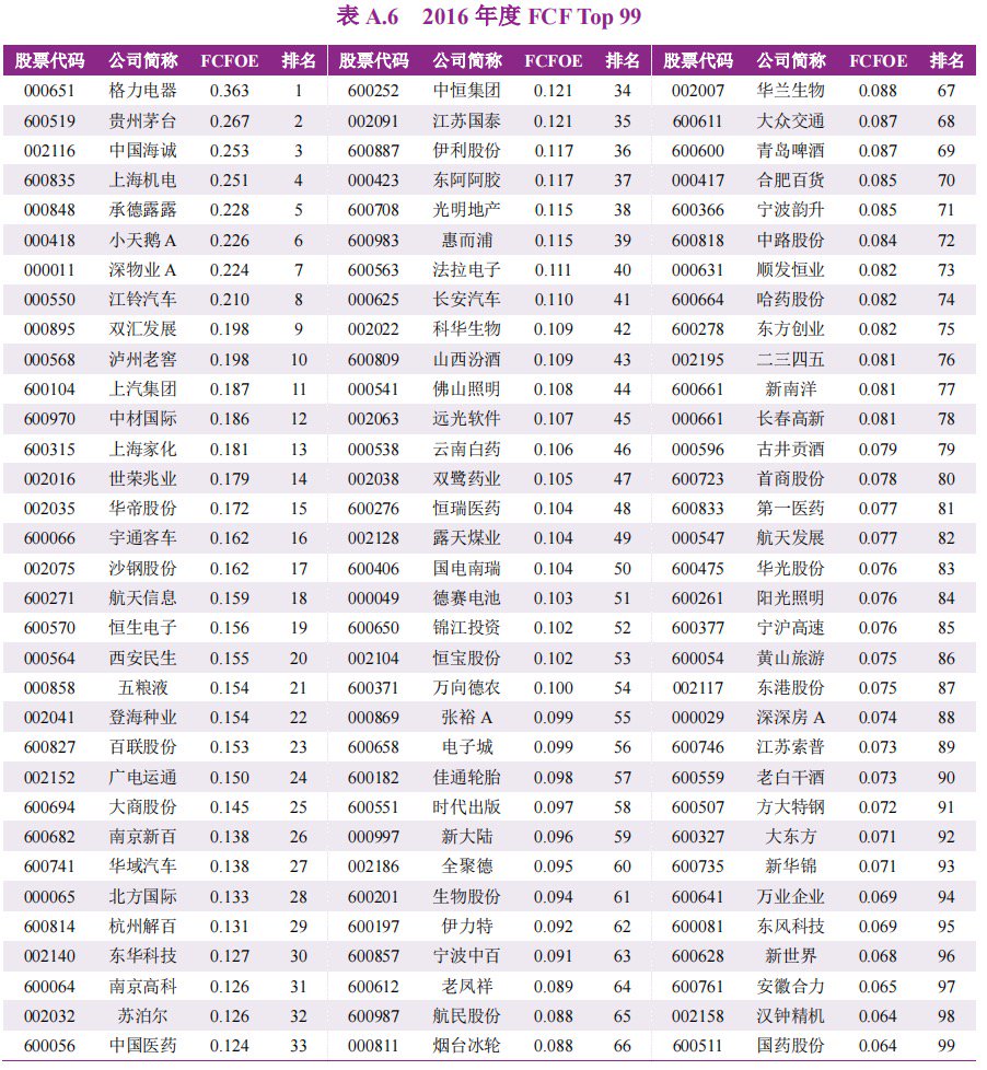 A股上市公司自由现金流量创造力99强报告