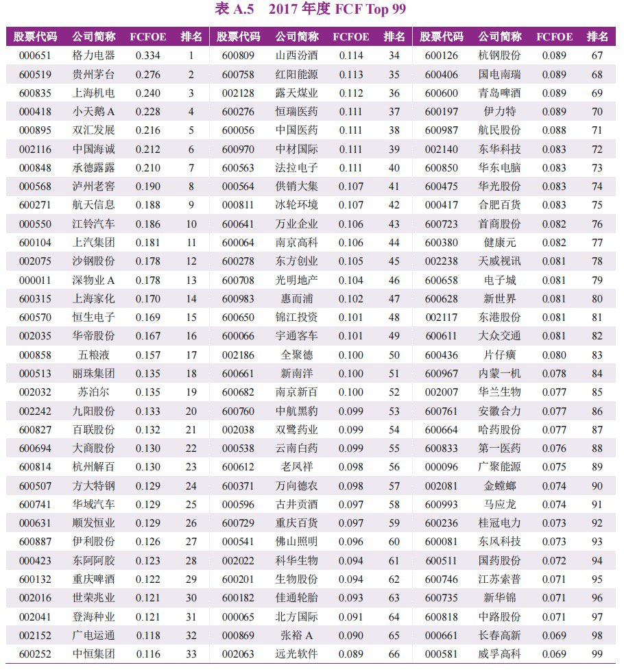 A股上市公司自由现金流量创造力99强报告