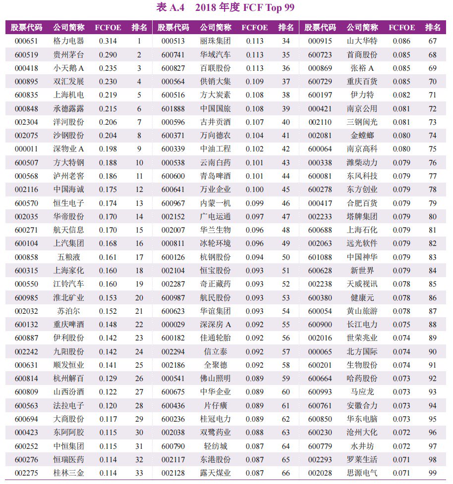 A股上市公司自由现金流量创造力99强报告