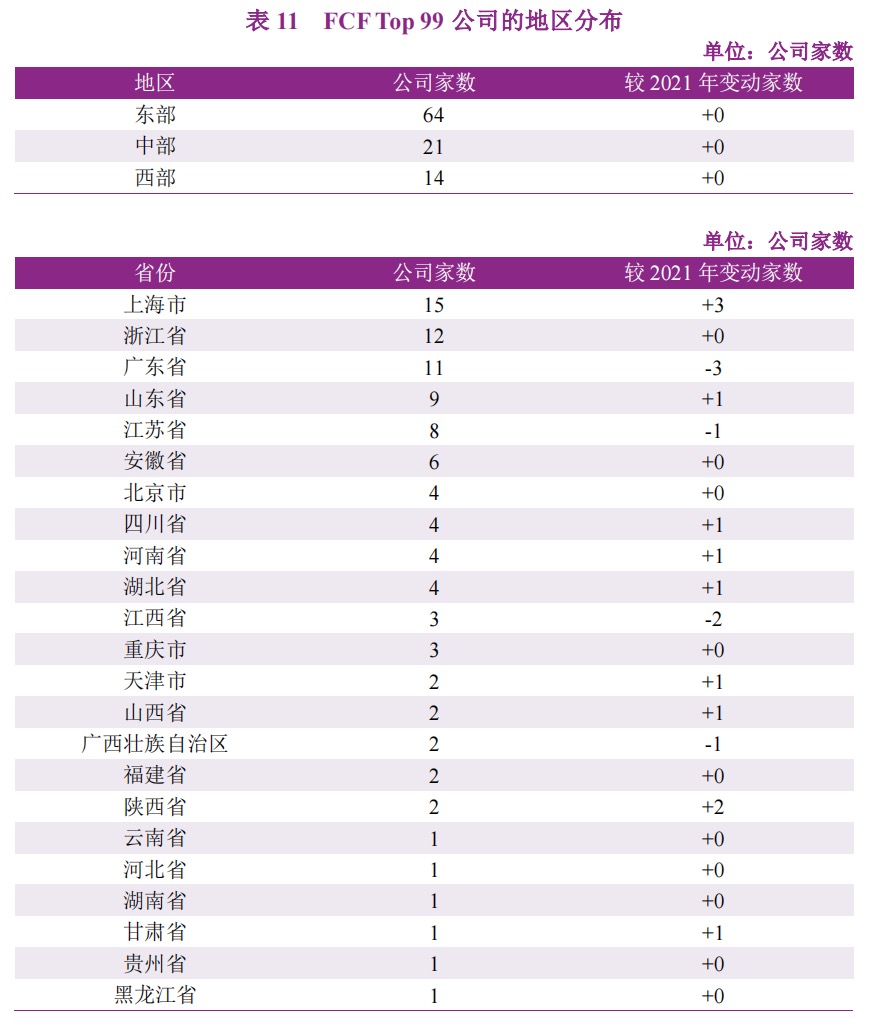 A股上市公司自由现金流量创造力99强报告