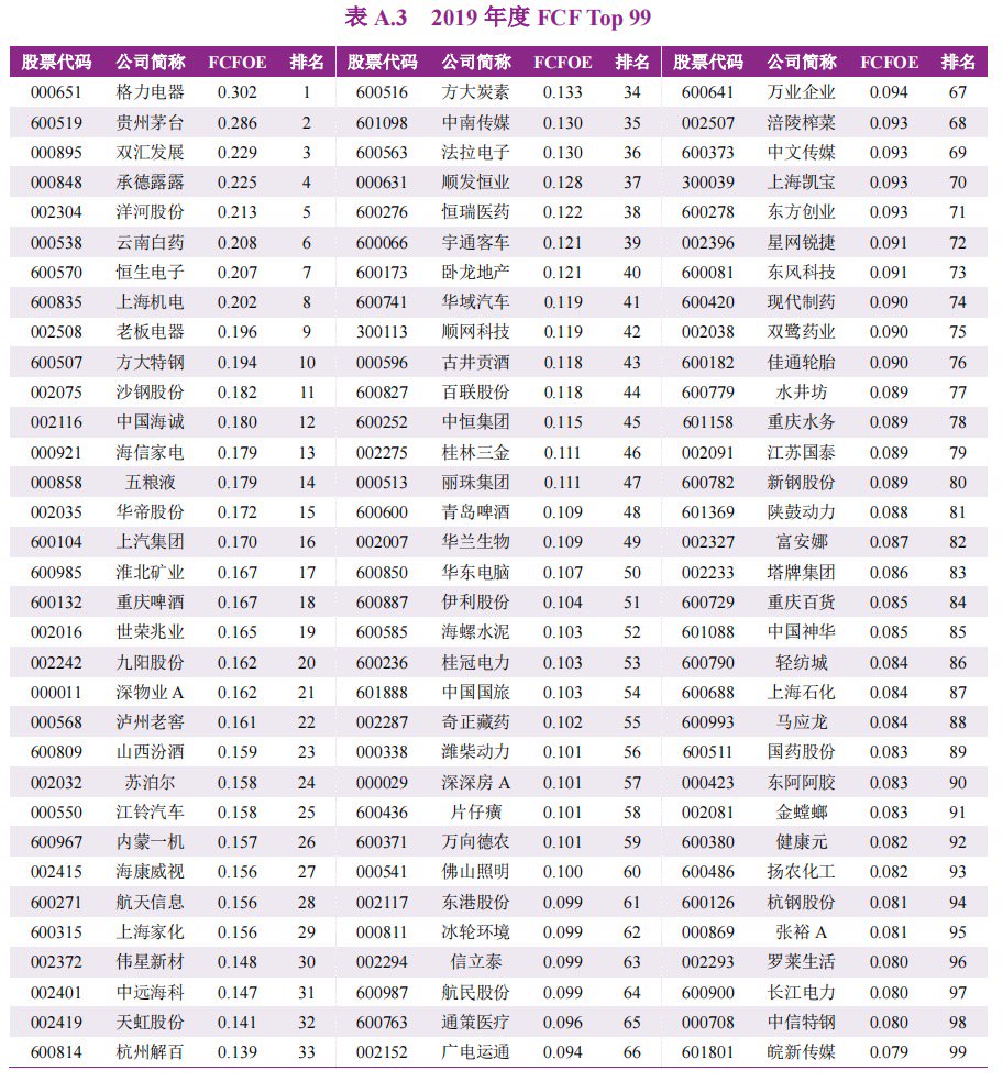 A股上市公司自由现金流量创造力99强报告