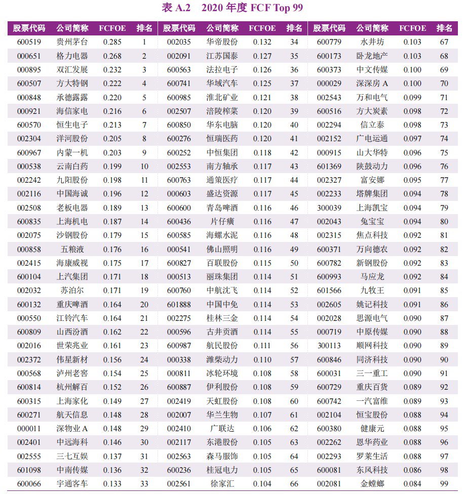 A股上市公司自由现金流量创造力99强报告