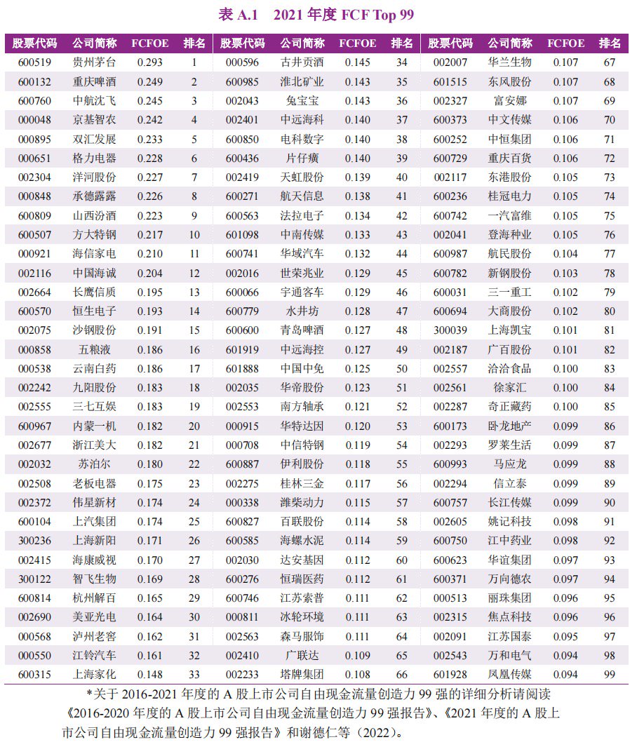 A股上市公司自由现金流量创造力99强报告